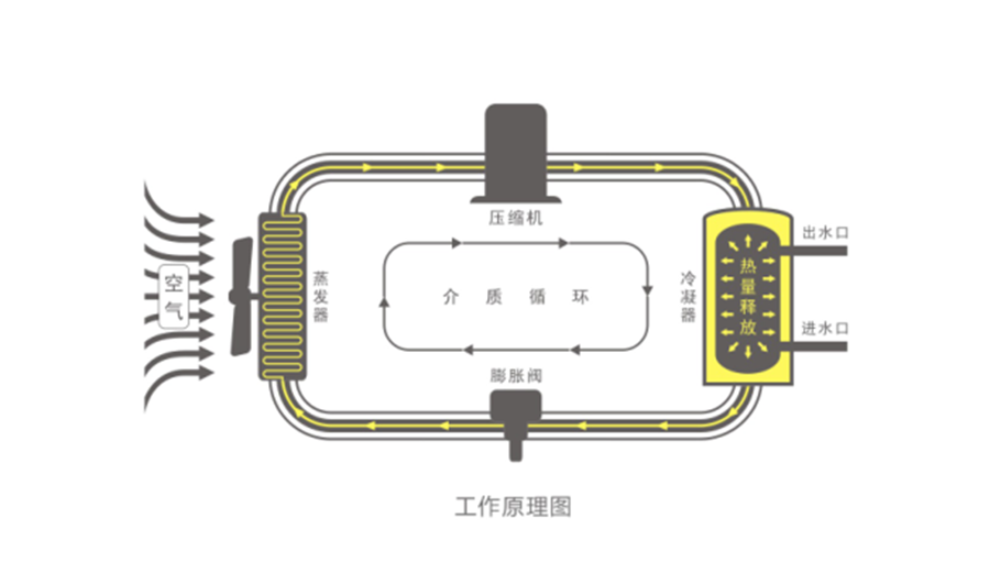 空氣能熱水器節(jié)能真相，你了解多少